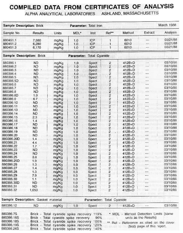 Compiled date from certificates of analysis